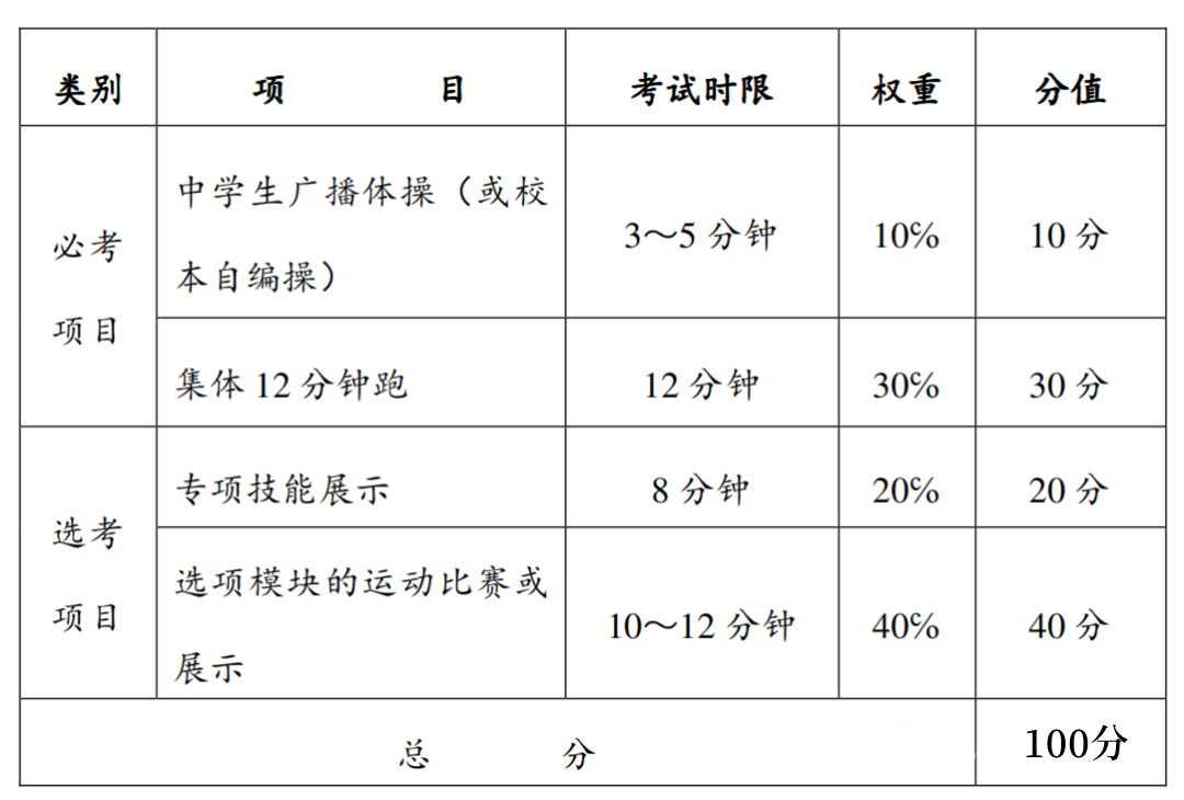注意：多地明確高三須考體育！（附考試內(nèi)容）