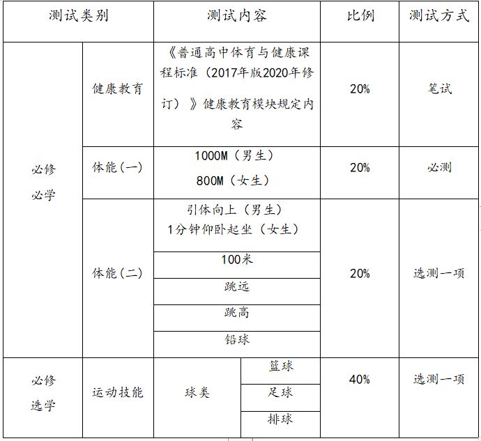 注意：多地明確高三須考體育?。ǜ娇荚噧?nèi)容）