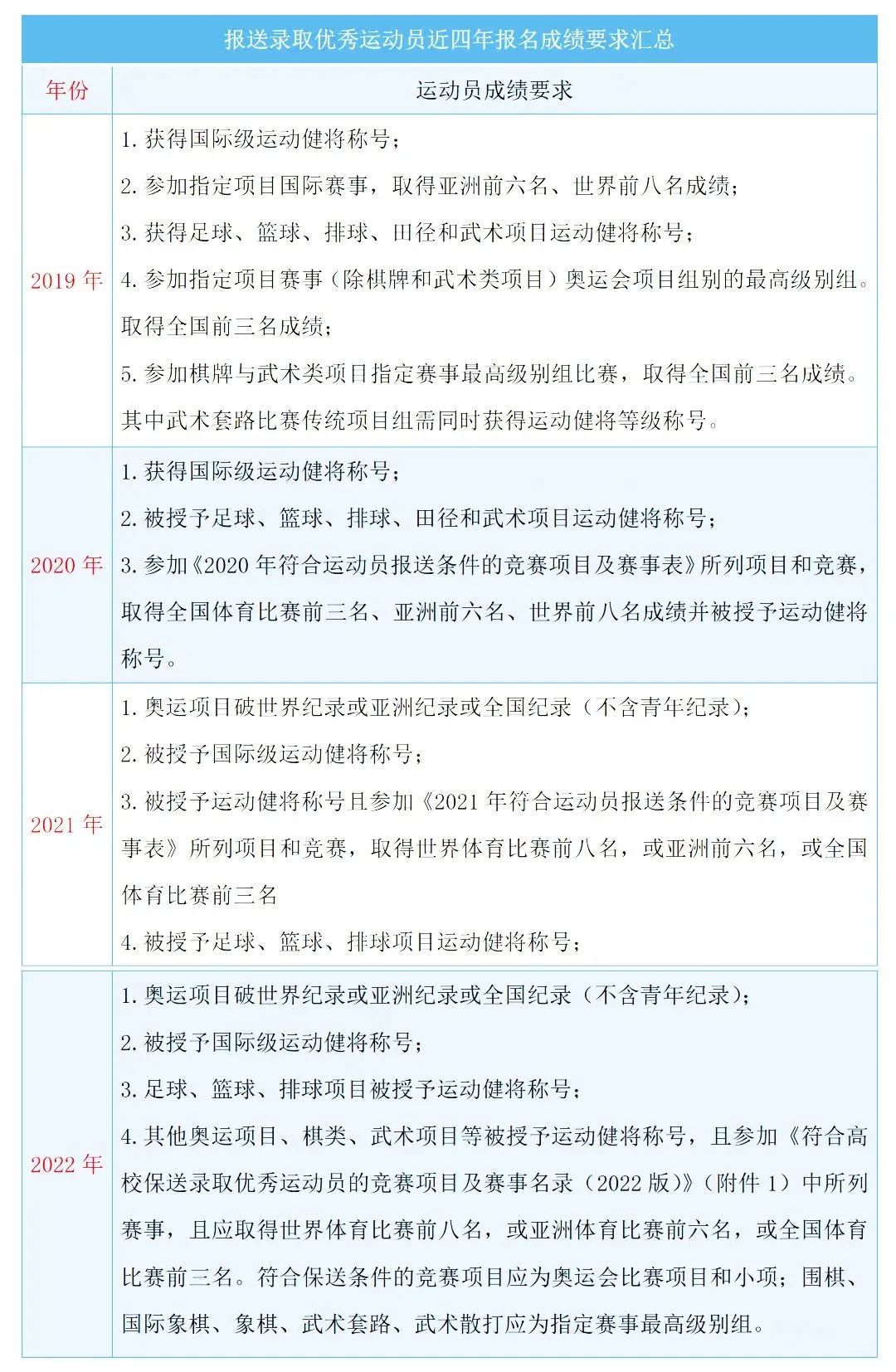 符合什么條件可以被高校保送錄??？（附符合運動員保送條件的競賽項目及賽事表）